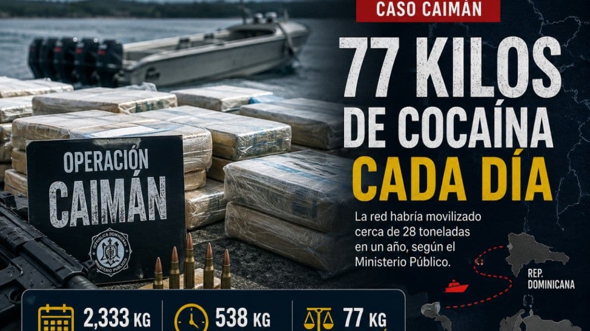 Red desmantelada movilizó 77 kilos de cocaína diarios durante un año