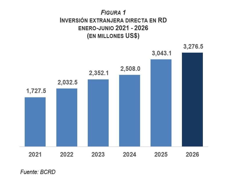Inversión extranjera directa en República Dominicana alcanza US$3,276.5 millones al cierre de junio 2026