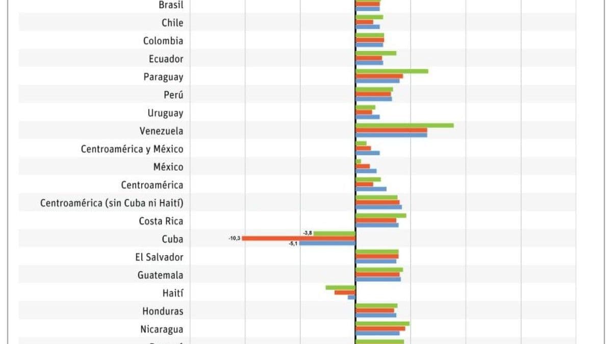 Cepal proyecta crecimiento económico del 4% para República Dominicana en 2026