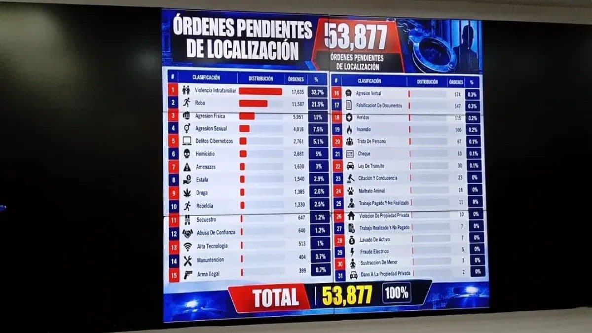 La Policía Nacional reporta más de 53,000 prófugos en el país