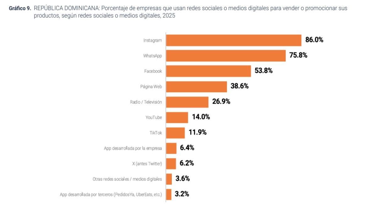 Instagram y WhatsApp dominan el uso comercial en empresas dominicanas