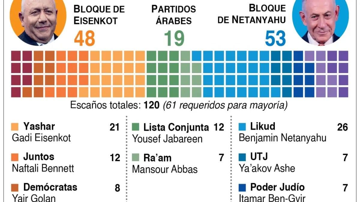 Israel sin mayoría clara tras elecciones, según proyecciones
