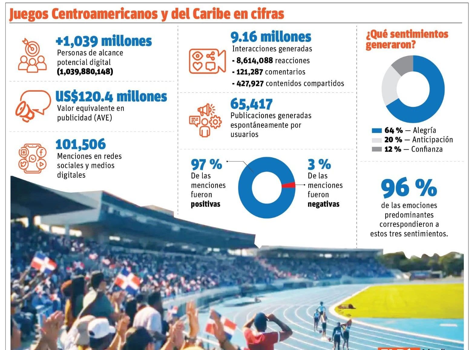 Santo Domingo 2026: Juegos Centroamericanos y del Caribe logran impacto histórico