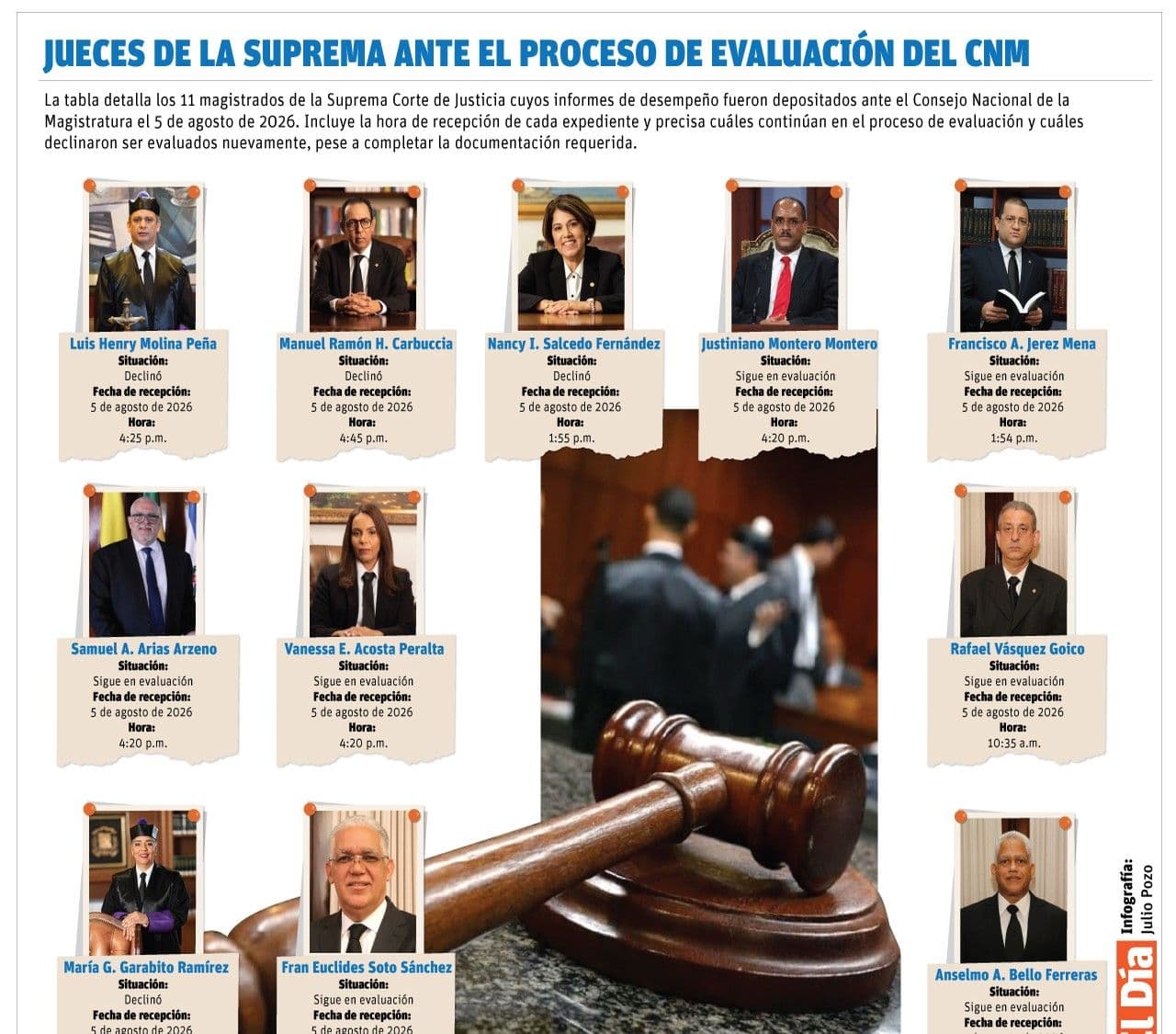 Jueces de la Suprema Corte de Justicia presentan informes al CNM