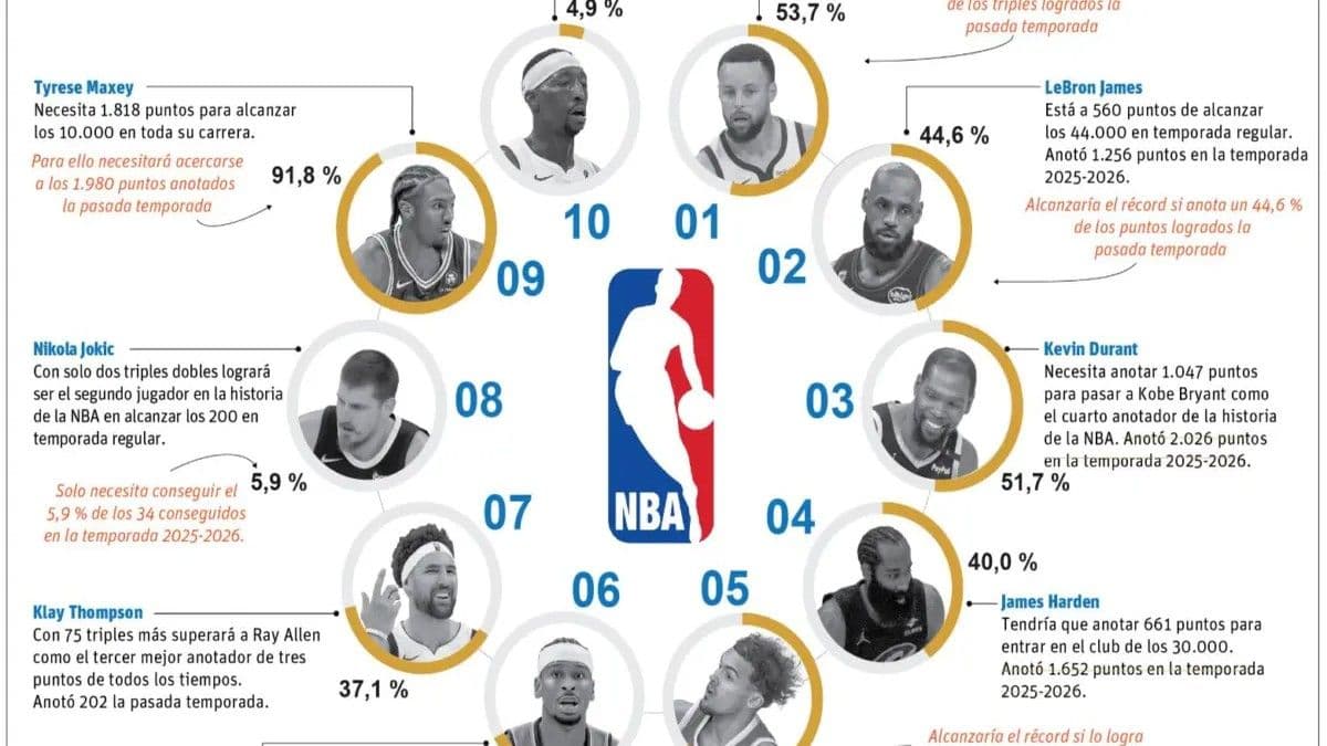 La NBA inicia temporada 2026-27 con triple jornada y los Knicks como campeones defensores