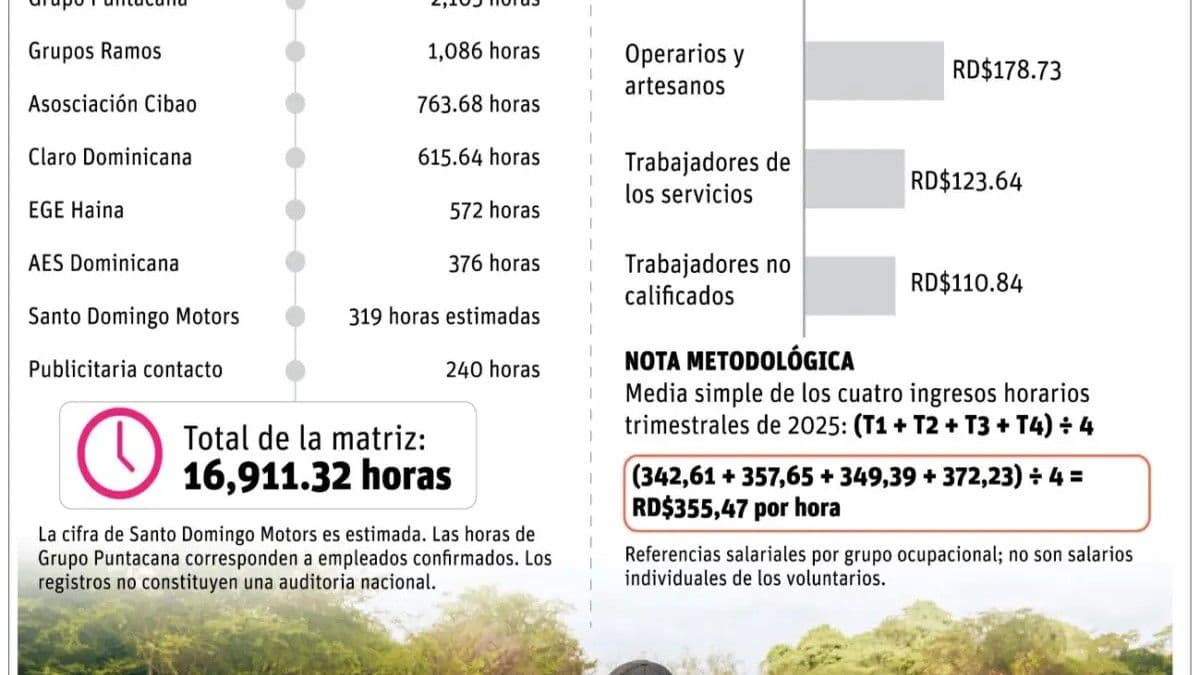 El impacto del voluntariado corporativo en República Dominicana