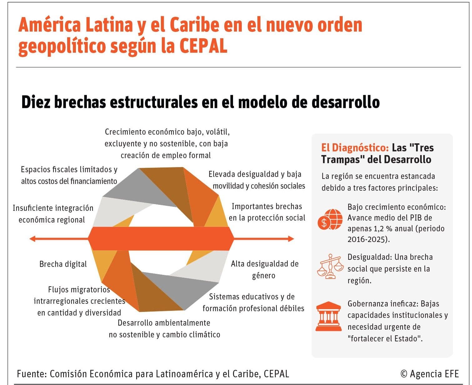 Cepal insta a América Latina a cooperar ante nuevos desafíos globales