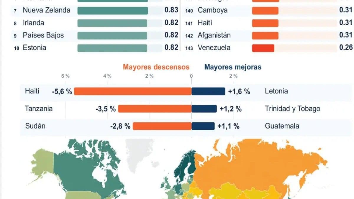 El 62% de los países experimenta deterioro en el estado de derecho, según informe del WJP