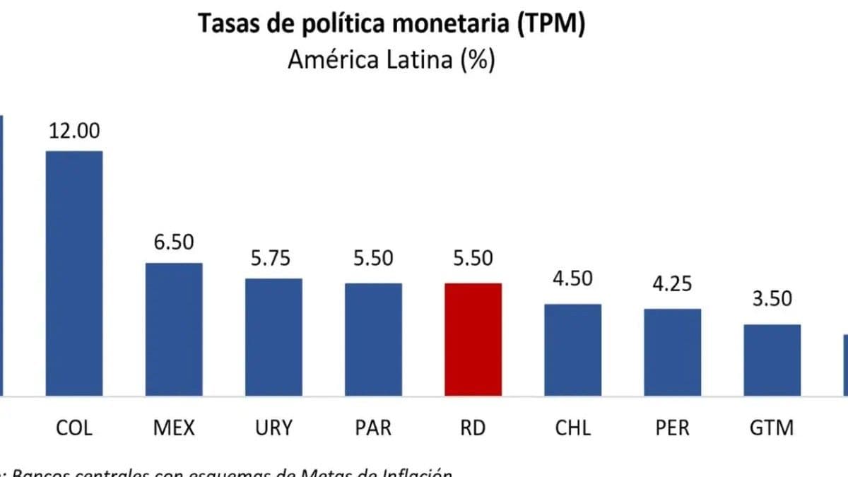 Banco Central incrementa tasa de política monetaria a 5.50% anual