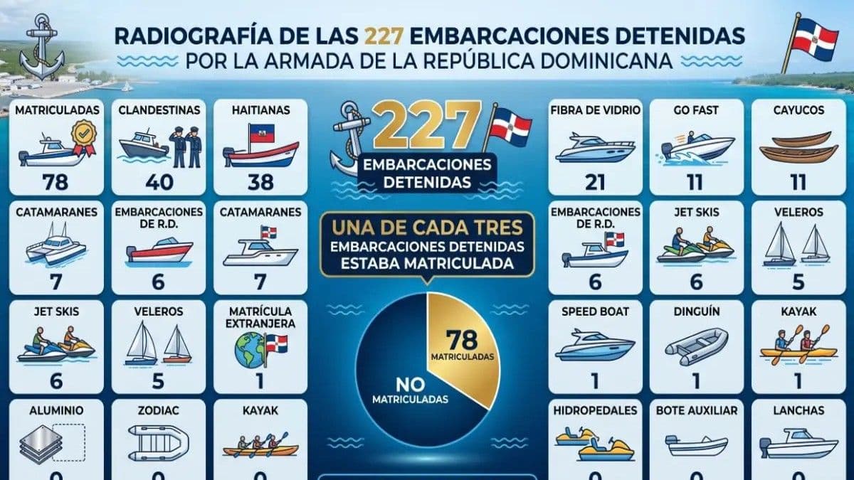 Incautación de cocaína y detención de embarcaciones en el primer semestre de 2026