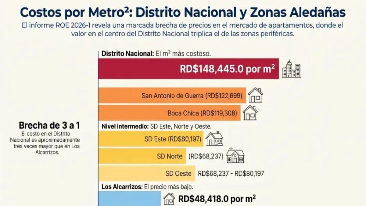 Costo del metro cuadrado en el Gran Santo Domingo dificulta viviendas económicas