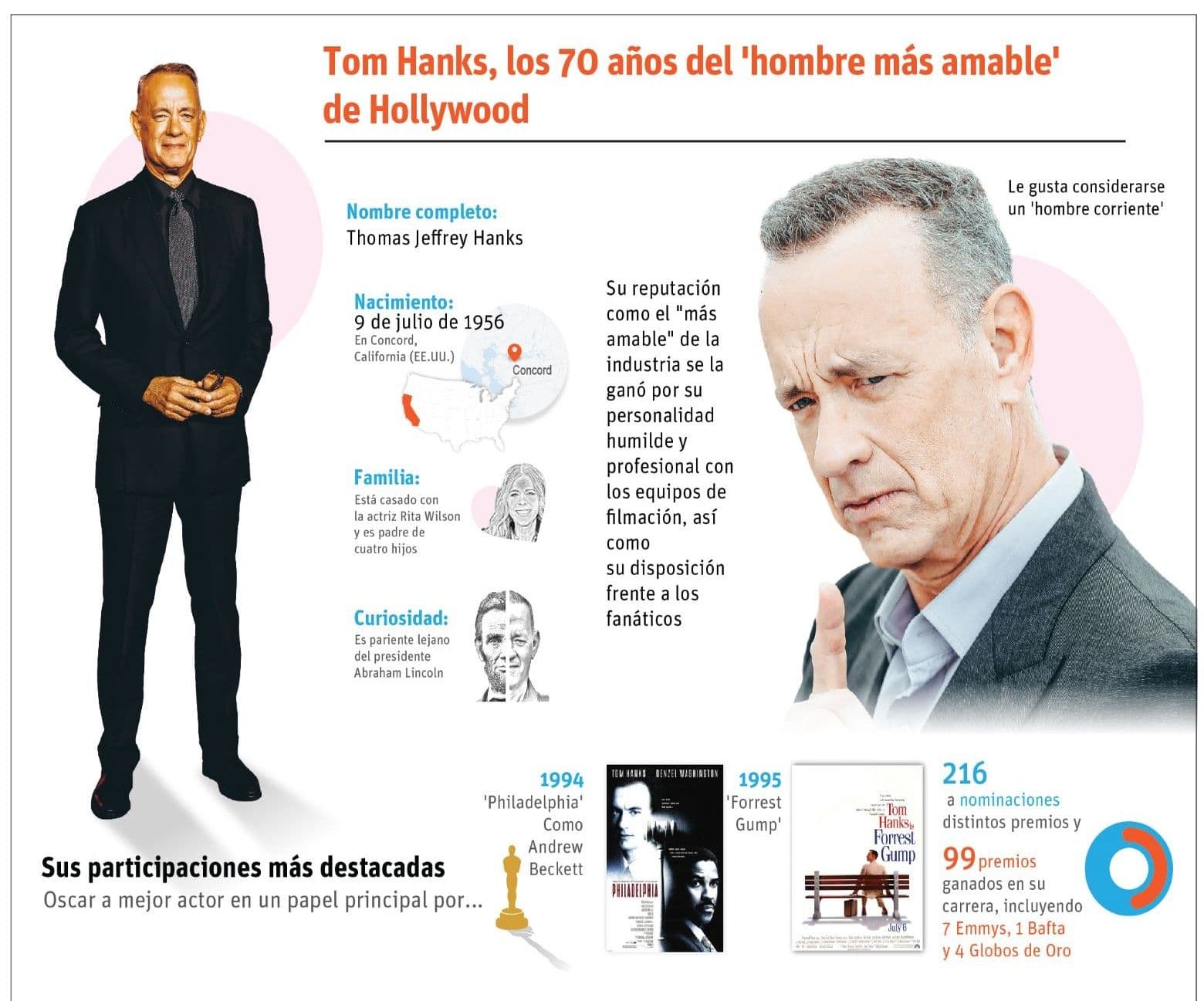 Tom Hanks celebra 70 años como ícono de Hollywood