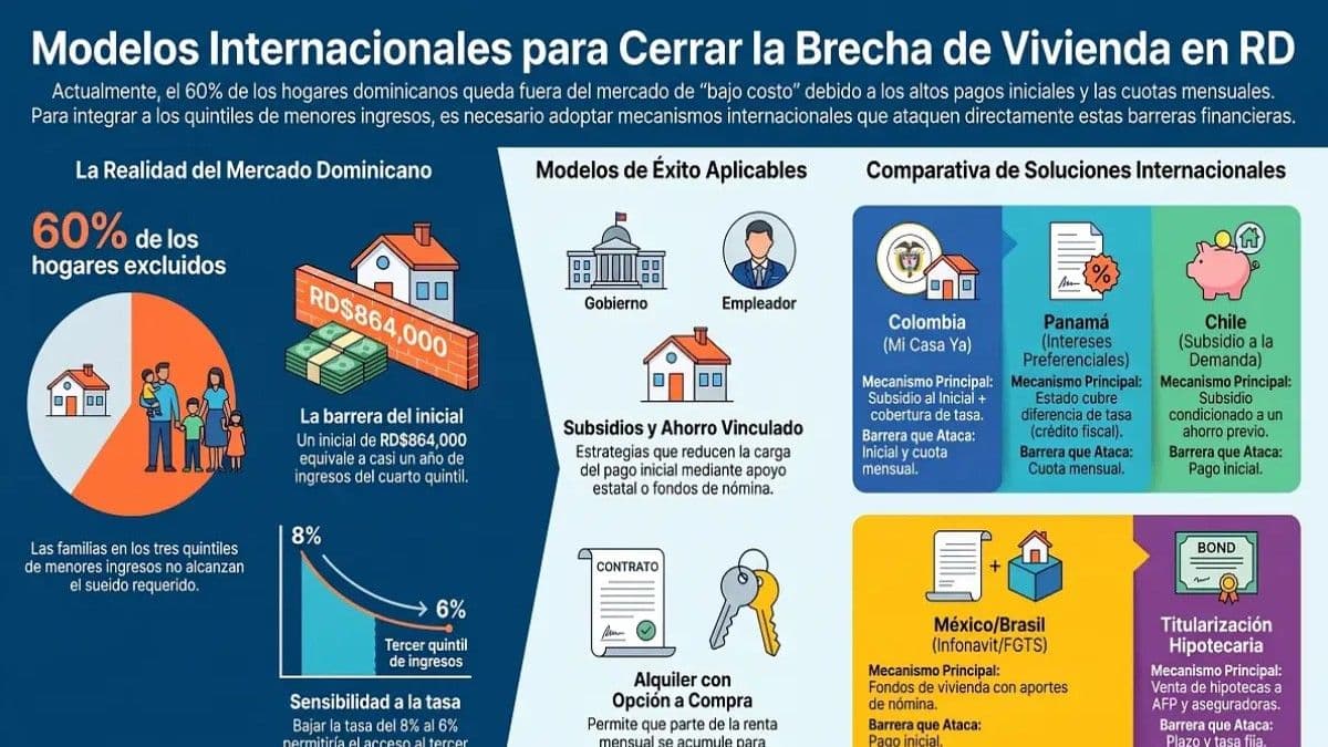 Requisitos para adquirir viviendas de bajo costo en República Dominicana