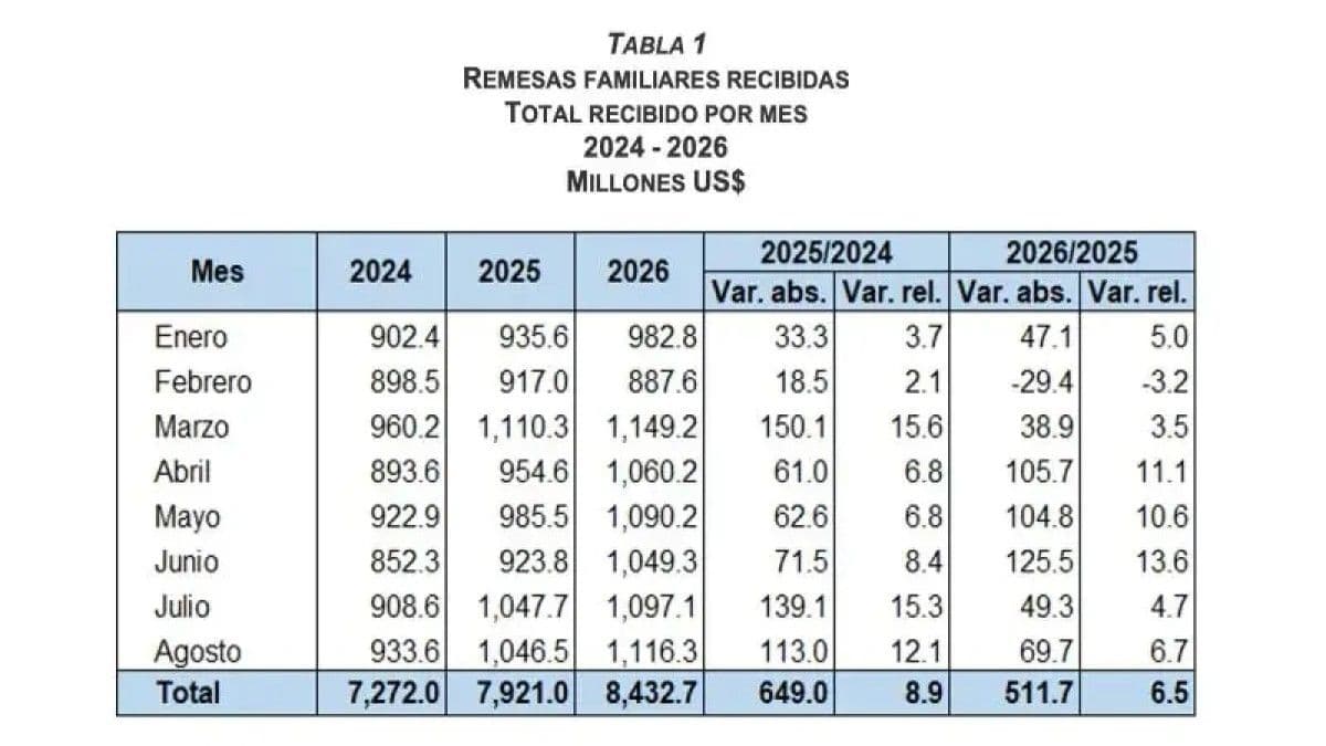 Remesas alcanzan US$8,432.7 millones hasta agosto de 2026