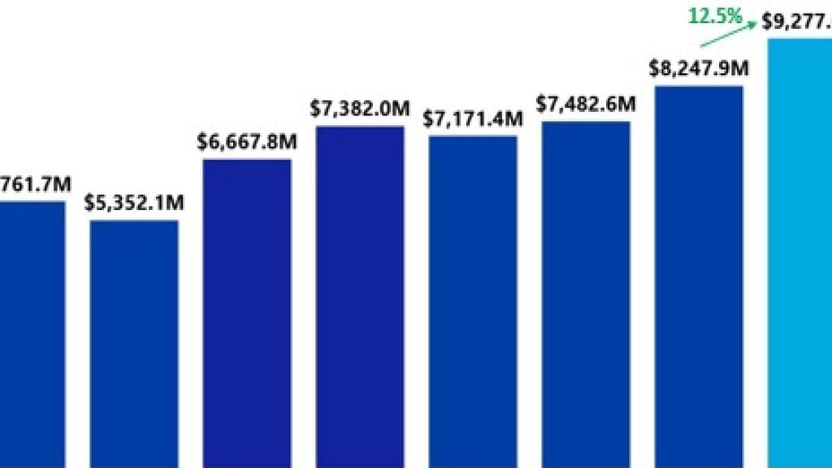 Exportaciones dominicanas alcanzan récord de US$9,277 millones en enero-julio 2026