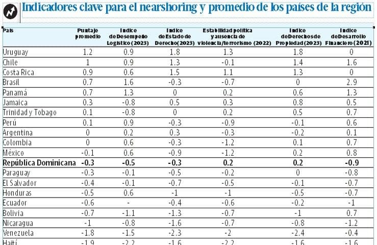 República Dominicana busca potenciar el nearshoring