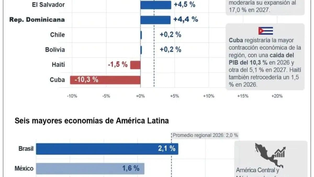 Cepal reduce proyección de crecimiento económico para Latinoamérica al 2% en 2026