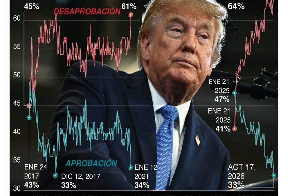 Desplome en la aprobación de Trump por conflicto con Irán
