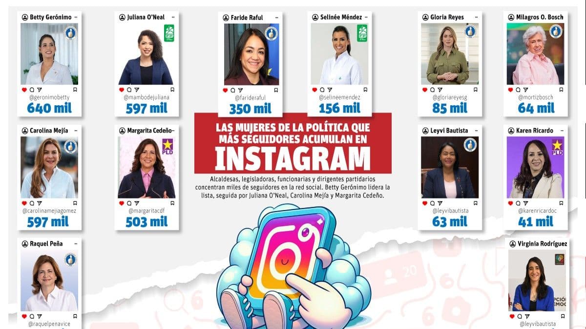 Betty Gerónimo lidera en Instagram entre mujeres políticas dominicanas
