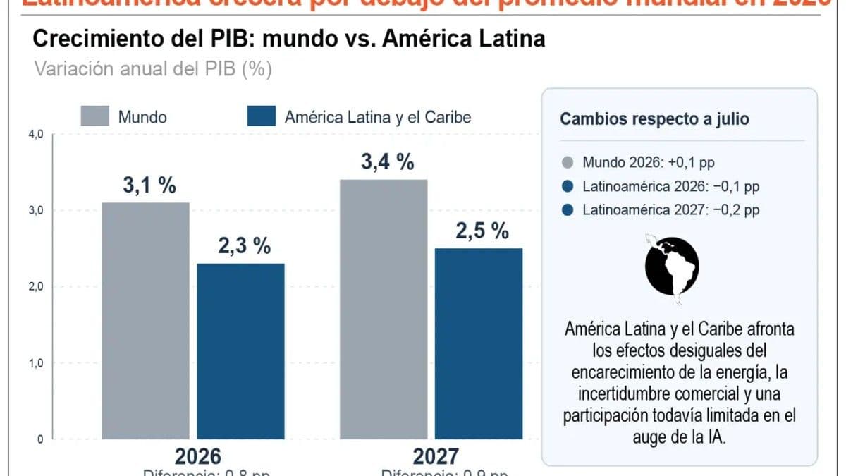 FMI prevé crecimiento económico mundial del 3.1% en 2026