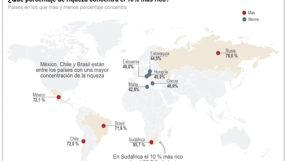 Crecimiento global de la riqueza alcanza récord, pero persiste la desigualdad