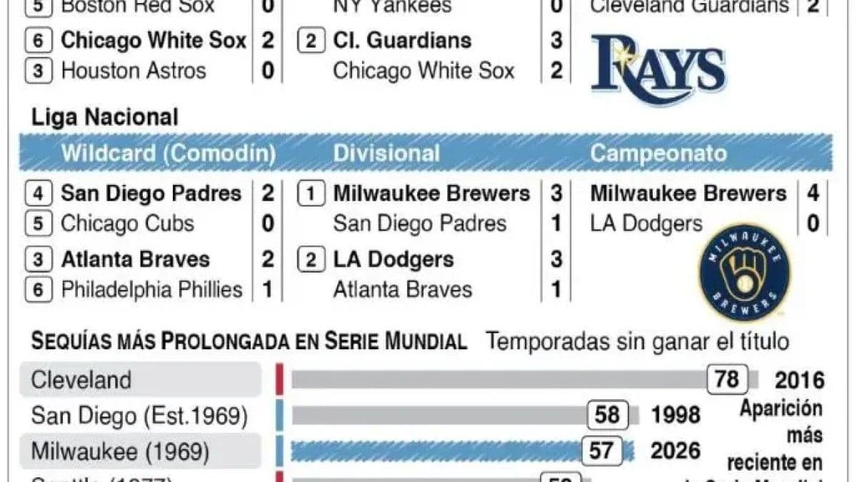 Tampa Bay y Milwaukee se enfrentan en una Serie Mundial inédita