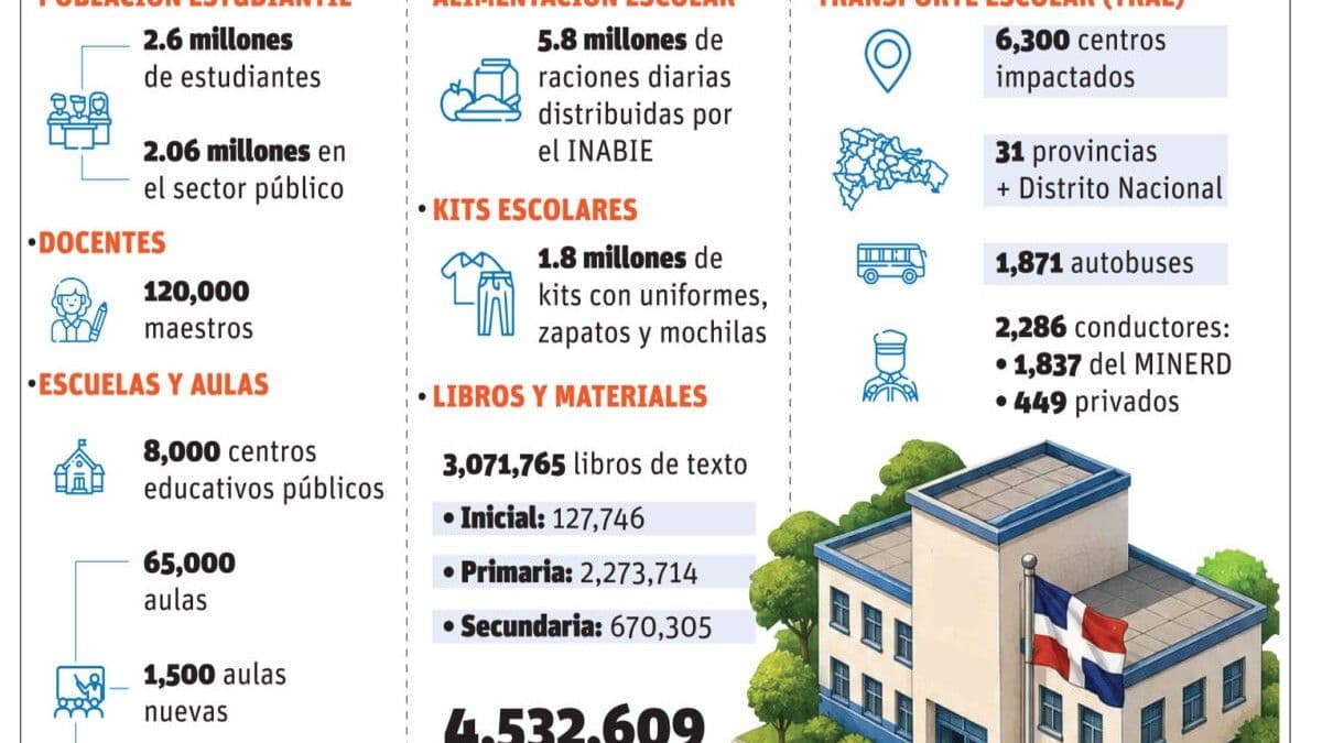 Año escolar 2026-2027 inicia con mejoras estructurales y nuevos desafíos