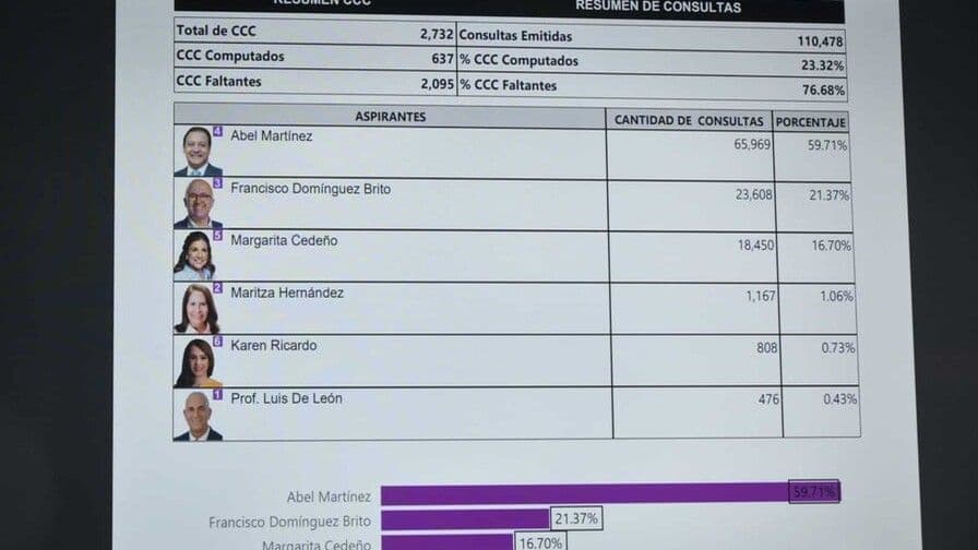 JCE advierte al PLD que consulta interna carece de respaldo legal