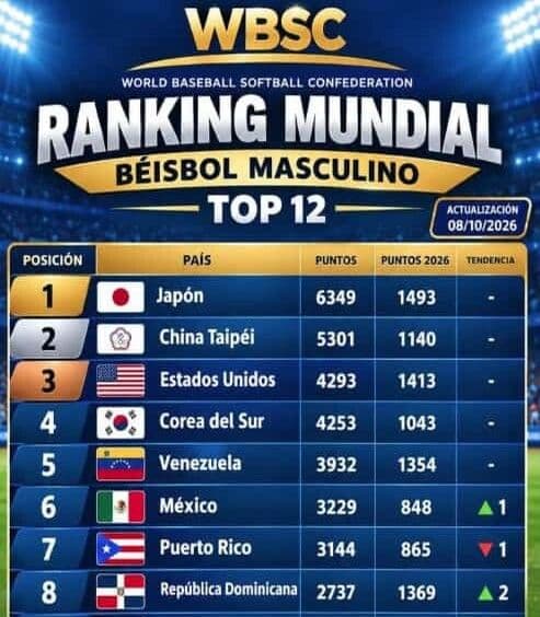 República Dominicana asciende al octavo lugar en el ranking mundial de béisbol