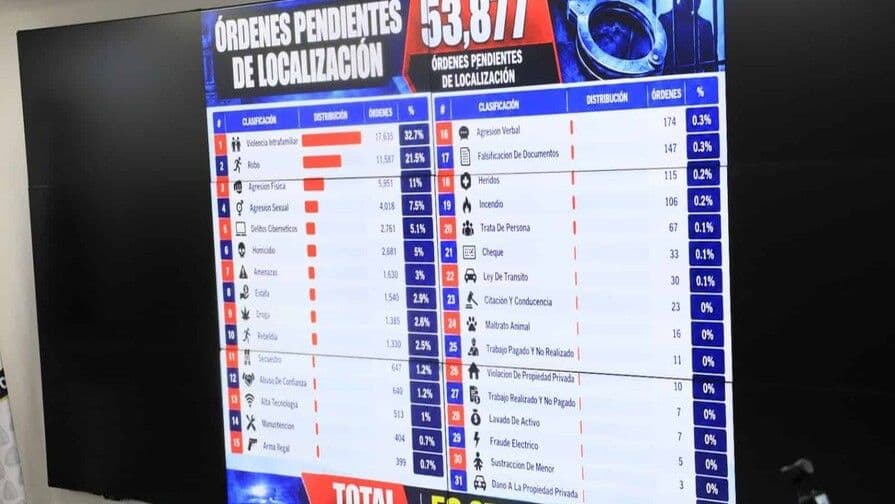 Más de 53,000 personas con órdenes de arresto en República Dominicana